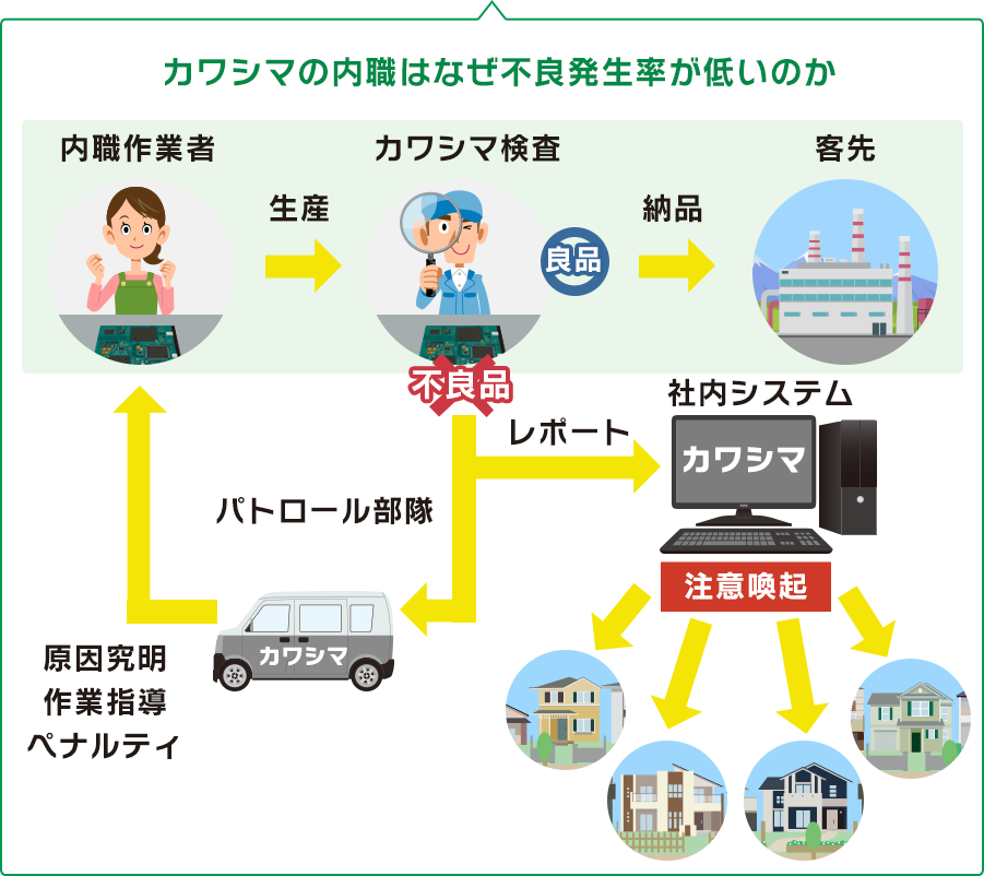 カワシマの内職はなぜ不良発生率が低いのか